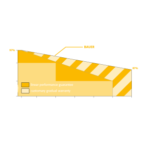 Panou Fotovoltaic Bauer BS-405-M10HB 405Wp mono Germania Panou Fotovoltaic Bauer BS-405-M10HB 405Wp mono Germania