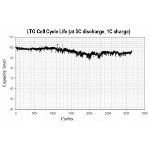 Baterie Lithium Titanat Oxid - LTO 2.3V 40AH 66160H Cilindrica Grad A Baterie Lithium Titanat Oxid - LTO 2.3V 40AH 66160H Cilindrica Grad A