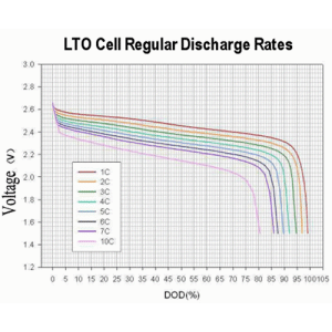 Baterie Lithium Titanat Oxid - LTO 2.3V 40AH 66160H Cilindrica Grad A Baterie Lithium Titanat Oxid - LTO 2.3V 40AH 66160H Cilindrica Grad A
