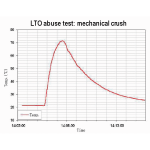 Baterie Lithium Titanat Oxid - LTO 2.3V 40AH 66160H Cilindrica Grad A Baterie Lithium Titanat Oxid - LTO 2.3V 40AH 66160H Cilindrica Grad A