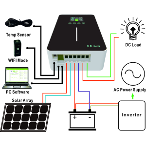 Controler Incarcare Solar EXPLORER-M EM2420  MPPT 12V - 24V 20A 