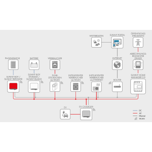 SMA Incarcator EV 7.4 kW SMA Incarcator EV 7.4 kW