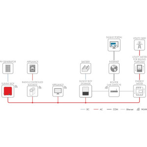 Invertor SMA Sunny Boy 1.5VL - 1500W Invertor SMA Sunny Boy 1.5VL - 1500W