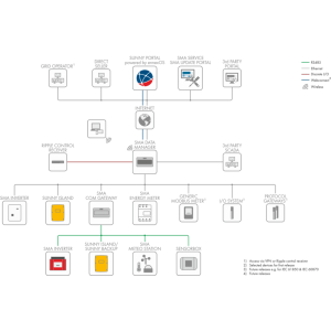 Panou Control M - SMA Panou Control M - SMA