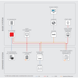 Invertor SMA Sunny Boy 3.6AV - 3600W Invertor SMA Sunny Boy 3.6AV - 3600W