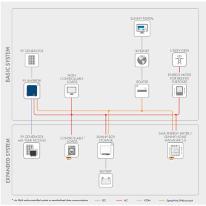 Invertor Sunny Tripower 6.0-3AV-40 - 6000W Invertor Sunny Tripower 6.0-3AV-40 - 6000W