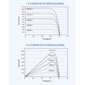 Panou Fotovoltaic Trina 330W HoneyBlack TSM-DD06M Monocristalin Panou Fotovoltaic Trina 330W HoneyBlack TSM-DD06M Monocristalin