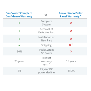 Panou fotovoltaic SunPower SPR-MAX3 400Wp Panou fotovoltaic SunPower SPR-MAX3 400Wp