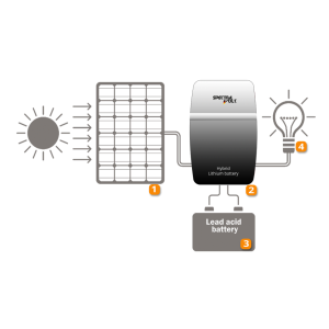 Sistem Hibrid Fotovoltaic Monocristalin Lithium-Ion 200Wp 1kw/zi